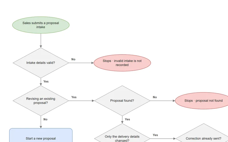 Preview of the AI Proposal Intake & Pricing System process map.