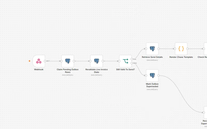 n8n canvas of the Dispatch Approved Chases workflow: webhook, claim pending outbox rows, revalidate live invoice state, still valid to send.