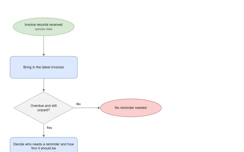 Preview of the AR Payment Chasing process map.
