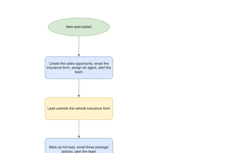 Preview of the Car Insurance Sales Workflows process map.