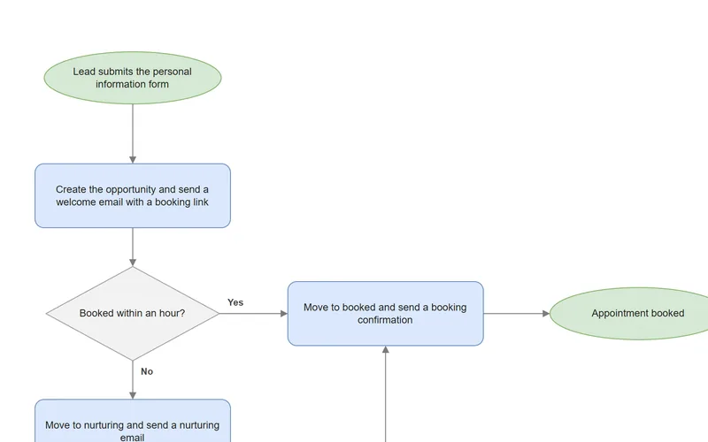 Preview of the Lead Nurturing Pipeline process map.