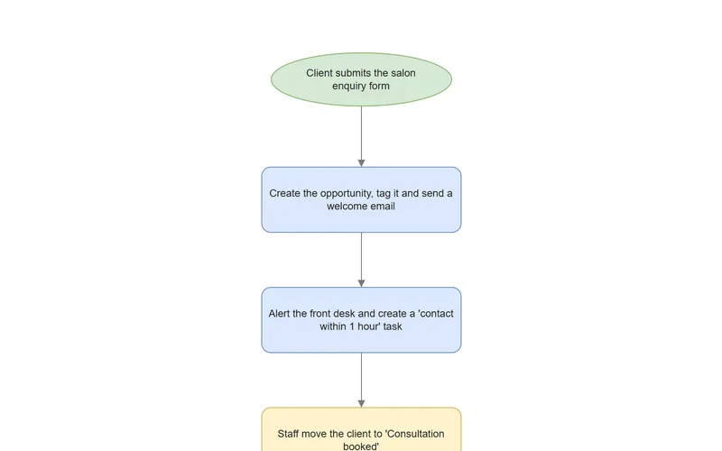 Preview of the Salon Client Retention Pipeline process map.