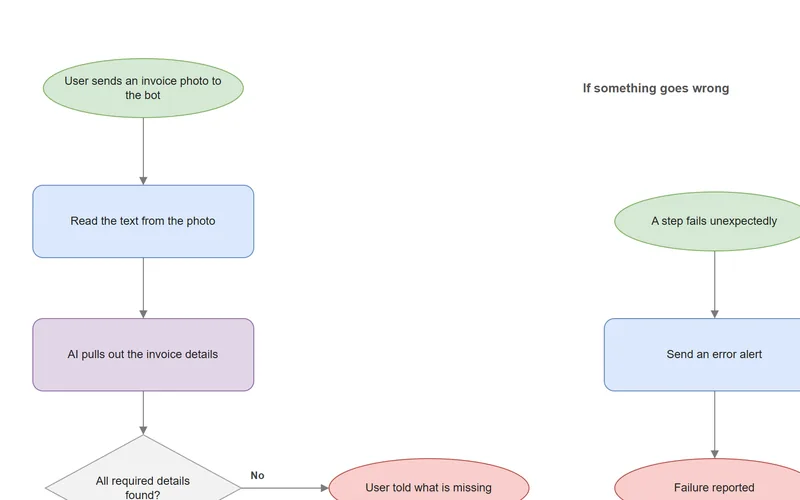 Preview of the Invoice Agent for Telegram process map.