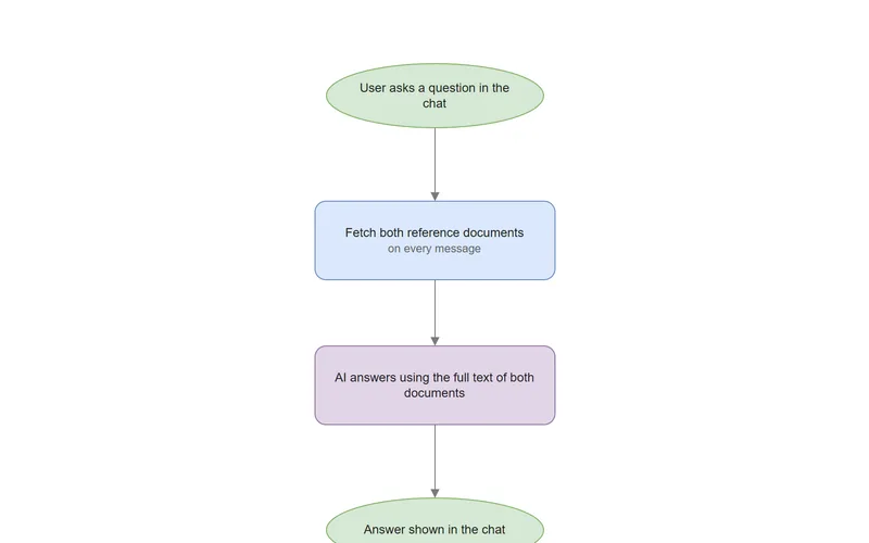 Preview of the Full-Context Assistant: documents fetched per message process map.
