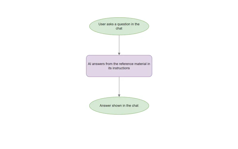 Preview of the Full-Context Assistant: document in the prompt process map.