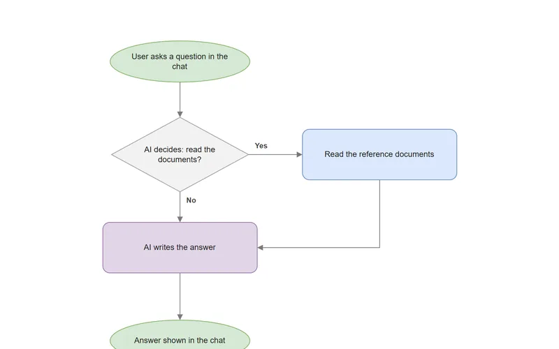 Preview of the Full-Context Assistant: documents as tools process map.