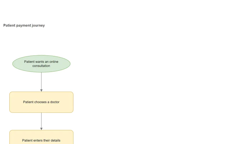 Preview of the Medical Clinic Website & Payment Integration process map.