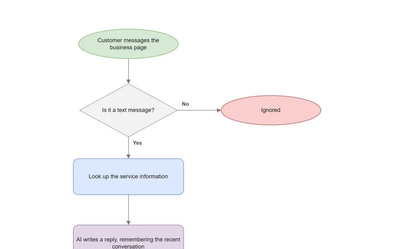Preview of the Messenger Inquiry Assistant process map.