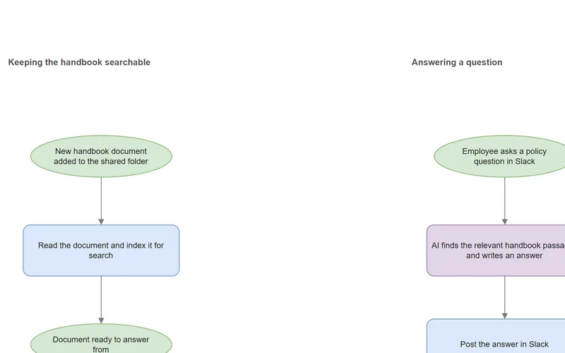 Preview of the RAG Employee Handbook Assistant process map.