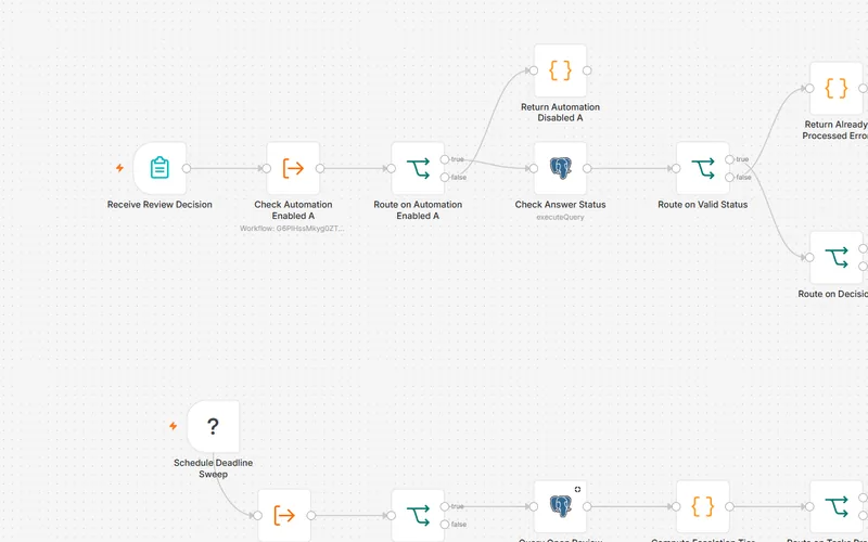 n8n canvas of the Route Human Review and Approval workflow: review decision form and deadline sweep triggers with automation checks.
