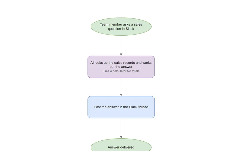 Preview of the SQL Sales Analytics Assistant process map.