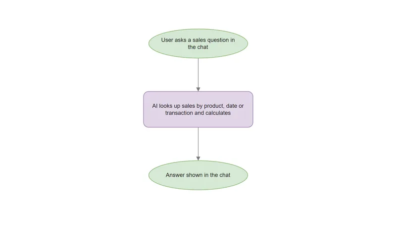 Preview of the AI Sales Data Assistant process map.