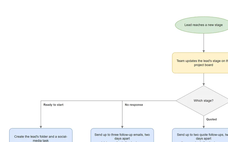 Preview of the Zapier–Asana CRM Automation process map.