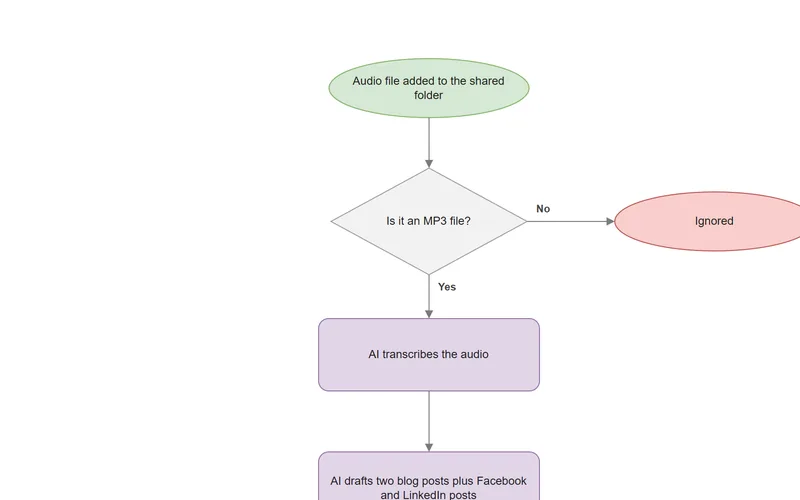 Preview of the Zapier Content Repurposing process map.