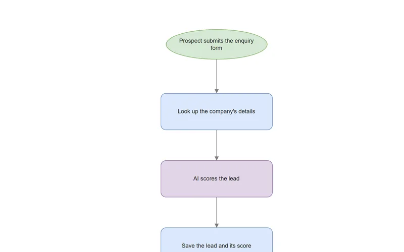 Preview of the Zapier Lead Qualification & Outreach process map.